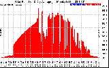 Solar PV/Inverter Performance Solar Radiation & Day Average per Minute