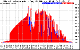 Solar PV/Inverter Performance Solar Radiation & Effective Solar Radiation per Minute