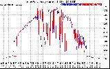 Solar PV/Inverter Performance Photovoltaic Panel Current Output