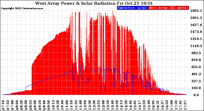 Solar PV/Inverter Performance West Array Power Output & Solar Radiation