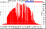 Solar PV/Inverter Performance West Array Actual & Average Power Output