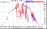 Solar PV/Inverter Performance Photovoltaic Panel Power Output