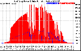 Solar PV/Inverter Performance East Array Power Output & Solar Radiation