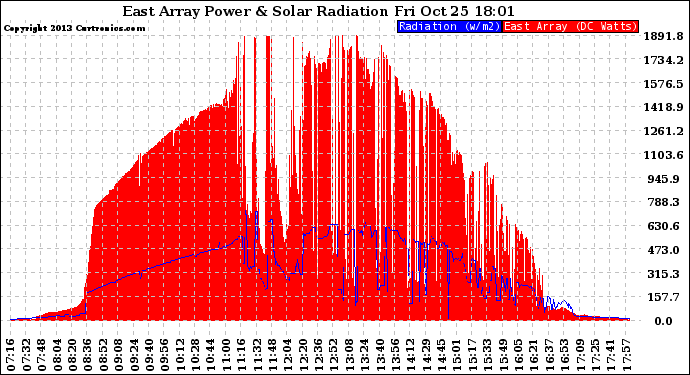 Solar PV/Inverter Performance East Array Power Output & Solar Radiation