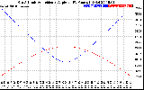 Solar PV/Inverter Performance Sun Altitude Angle & Sun Incidence Angle on PV Panels