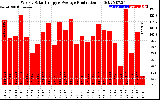 Solar PV/Inverter Performance Weekly Solar Energy Production