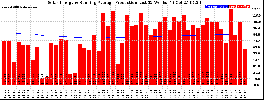 Milwaukee Solar Powered Home WeeklyProduction52RunningAvg