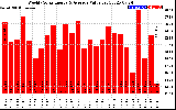 Solar PV/Inverter Performance Weekly Solar Energy Production Value