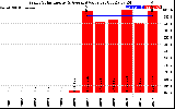 Solar PV/Inverter Performance Yearly Solar Energy Production Value