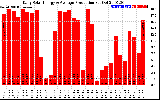 Solar PV/Inverter Performance Daily Solar Energy Production