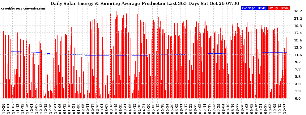 Solar PV/Inverter Performance Daily Solar Energy Production Running Average Last 365 Days