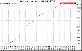 Solar PV/Inverter Performance Daily Energy Production