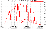 Solar PV/Inverter Performance Daily Energy Production Per Minute