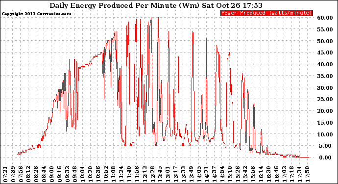 Solar PV/Inverter Performance Daily Energy Production Per Minute