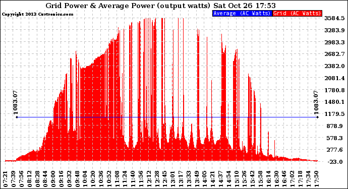 Solar PV/Inverter Performance Inverter Power Output
