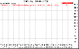 Solar PV/Inverter Performance Grid Voltage