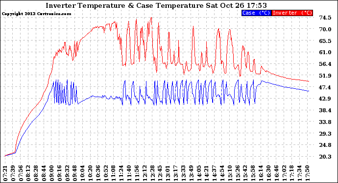 Solar PV/Inverter Performance Inverter Operating Temperature