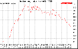 Solar PV/Inverter Performance Outdoor Temperature