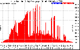 Solar PV/Inverter Performance Solar Radiation & Day Average per Minute