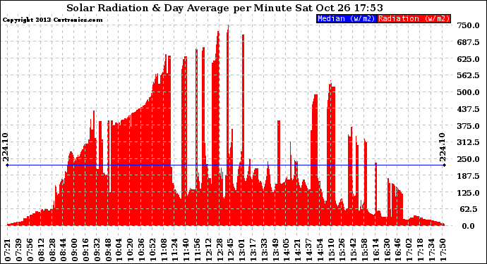 Solar PV/Inverter Performance Solar Radiation & Day Average per Minute