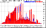 Solar PV/Inverter Performance Solar Radiation & Effective Solar Radiation per Minute