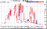 Solar PV/Inverter Performance Photovoltaic Panel Current Output