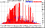 Solar PV/Inverter Performance West Array Power Output & Solar Radiation