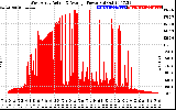 Solar PV/Inverter Performance West Array Actual & Average Power Output