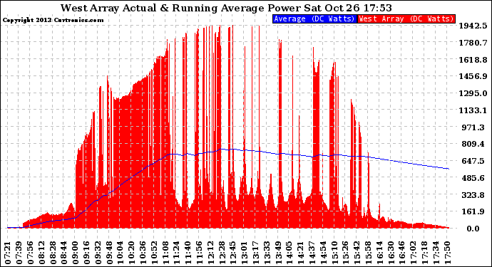 Solar PV/Inverter Performance West Array Actual & Running Average Power Output