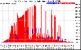 Solar PV/Inverter Performance East Array Power Output & Solar Radiation