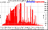 Solar PV/Inverter Performance East Array Actual & Average Power Output