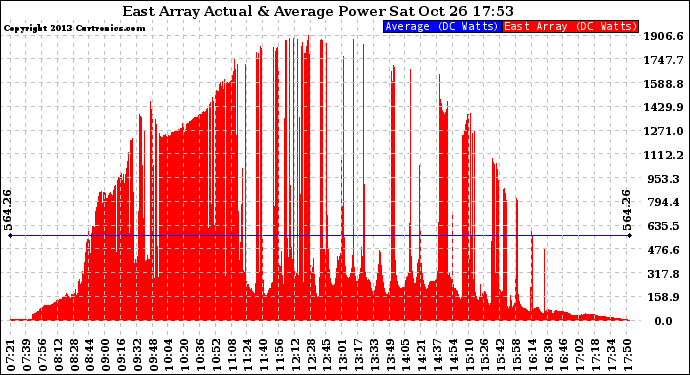 Solar PV/Inverter Performance East Array Actual & Average Power Output