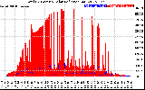 Solar PV/Inverter Performance Total PV Panel Power Output & Solar Radiation