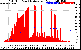 Solar PV/Inverter Performance Total PV Panel & Running Average Power Output