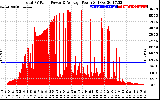 Solar PV/Inverter Performance Total PV Panel Power Output