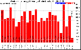 Solar PV/Inverter Performance Weekly Solar Energy Production