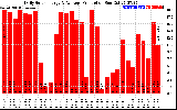 Solar PV/Inverter Performance Daily Solar Energy Production