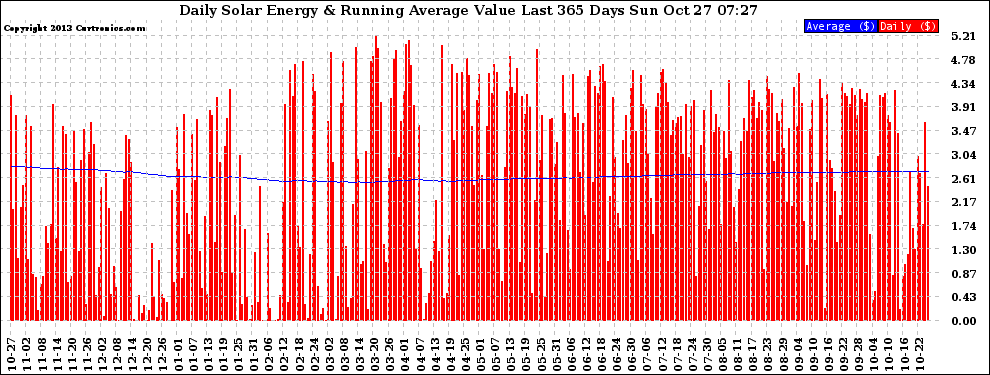 Solar PV/Inverter Performance Daily Solar Energy Production Value Running Average Last 365 Days
