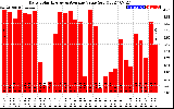 Solar PV/Inverter Performance Daily Solar Energy Production Value