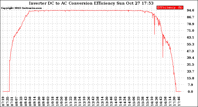 Solar PV/Inverter Performance Inverter DC to AC Conversion Efficiency