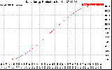 Solar PV/Inverter Performance Daily Energy Production