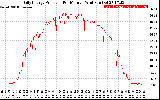 Solar PV/Inverter Performance Daily Energy Production Per Minute