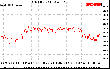 Solar PV/Inverter Performance Grid Voltage