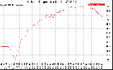 Solar PV/Inverter Performance Outdoor Temperature