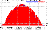 Solar PV/Inverter Performance Solar Radiation & Effective Solar Radiation per Minute