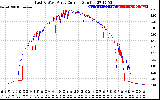 Solar PV/Inverter Performance Photovoltaic Panel Current Output