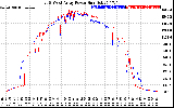 Solar PV/Inverter Performance Photovoltaic Panel Power Output