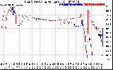 Solar PV/Inverter Performance Photovoltaic Panel Voltage Output