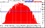 Solar PV/Inverter Performance East Array Actual & Average Power Output