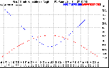 Solar PV/Inverter Performance Sun Altitude Angle & Sun Incidence Angle on PV Panels